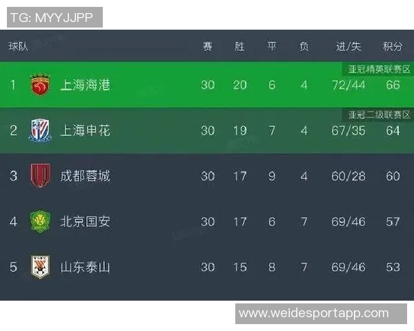 中超赛季结束亚冠新篇章开启海港蓉城申花暂列亚冠精英倒数名次 中超赛季结束亚冠新篇章开启海港蓉城申花暂列亚冠精英倒数名次